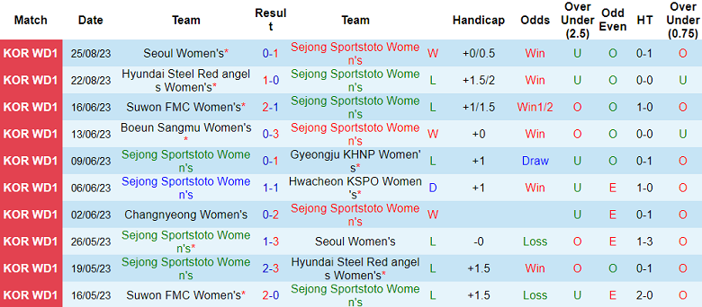 Nhận định, soi kèo nữ Sejong Sportstoto vs nữ Changnyeong, 15h00 ngày 29/8 - Ảnh 1