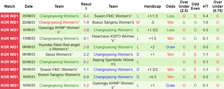 Nhận định, soi kèo nữ Sejong Sportstoto vs nữ Changnyeong, 15h00 ngày 29/8 - Ảnh 2