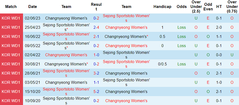 Nhận định, soi kèo nữ Sejong Sportstoto vs nữ Changnyeong, 15h00 ngày 29/8 - Ảnh 3