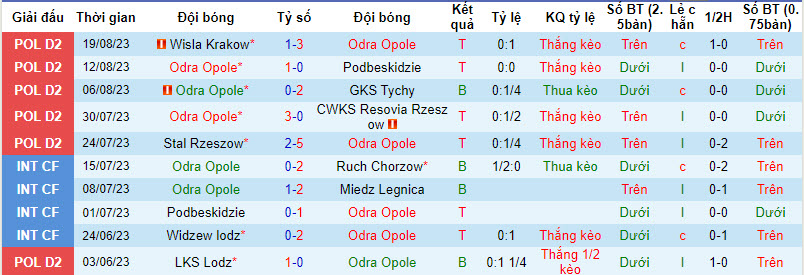 Nhận định, soi kèo Odra Opole vs Zaglebie Sosnowiec, 22h59 ngày 28/8 - Ảnh 1