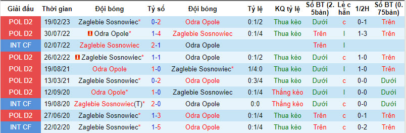 Nhận định, soi kèo Odra Opole vs Zaglebie Sosnowiec, 22h59 ngày 28/8 - Ảnh 3