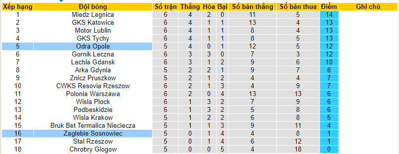 Nhận định, soi kèo Odra Opole vs Zaglebie Sosnowiec, 22h59 ngày 28/8 - Ảnh 4