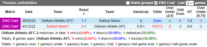 Nhận định, soi kèo Oldham Athletic vs Solihull Moors, 21h00 ngày 28/8 - Ảnh 3