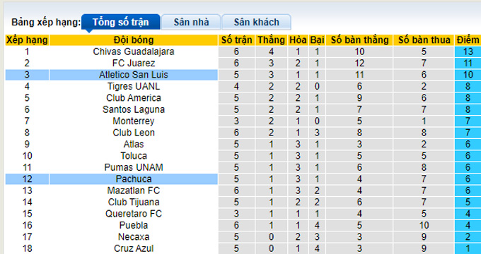 Nhận định, soi kèo Pachuca vs San Luis, 10h10 ngày 29/8 - Ảnh 4