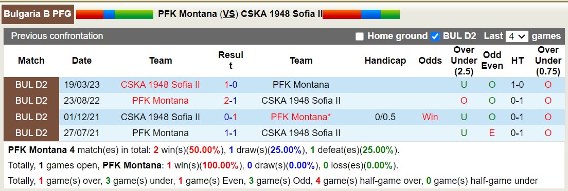 Nhận định, soi kèo PFK Montana vs CSKA 1948 Sofia II, 23h30 ngày 29/8 - Ảnh 3