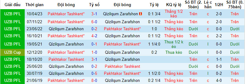 Nhận định, soi kèo Qizilqum Zarafshon vs Pakhtakor Tashkent, 21h30 ngày 29/8 - Ảnh 3