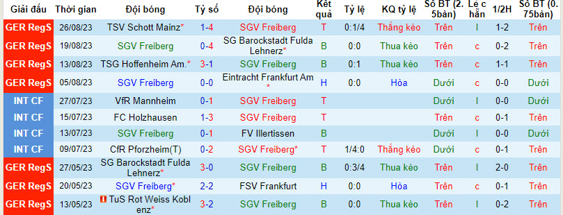Nhận định, soi kèo SGV Freiberg vs Bahlinger SC, 22h30 ngày 29/8 - Ảnh 1