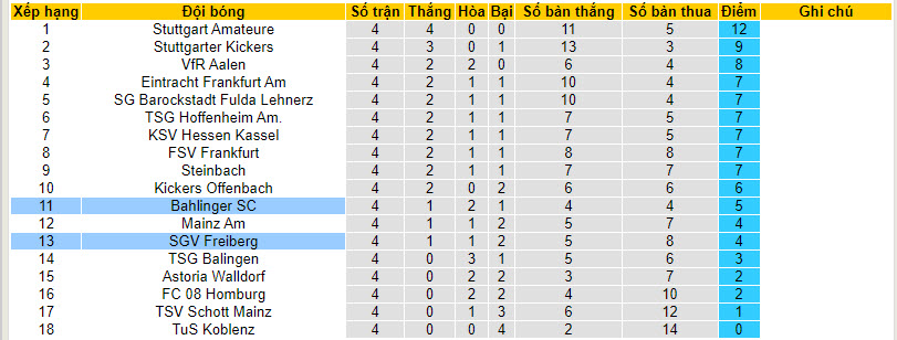 Nhận định, soi kèo SGV Freiberg vs Bahlinger SC, 22h30 ngày 29/8 - Ảnh 4