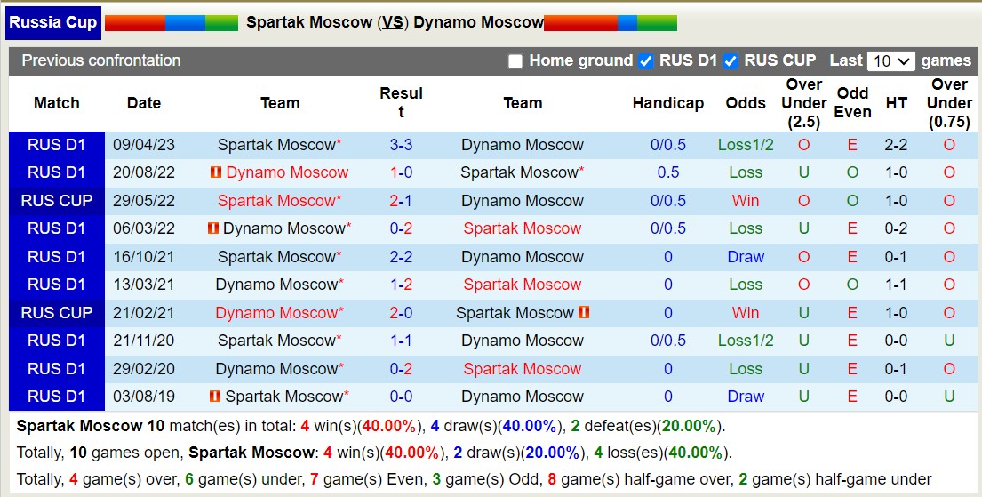 Nhận định, soi kèo Spartak Moscow vs Dynamo Moscow, 23h30 ngày 29/8 - Ảnh 7