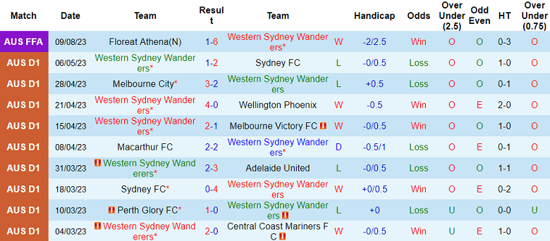 Nhận định, soi kèo Western Sydney Wanderers vs Adelaide United, 16h30 ngày 29/8 - Ảnh 1