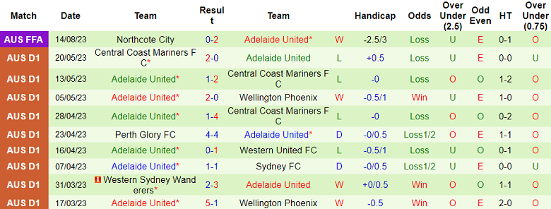 Nhận định, soi kèo Western Sydney Wanderers vs Adelaide United, 16h30 ngày 29/8 - Ảnh 2