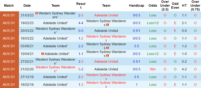 Nhận định, soi kèo Western Sydney Wanderers vs Adelaide United, 16h30 ngày 29/8 - Ảnh 3