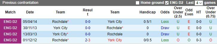 Nhận định, soi kèo York City vs Rochdale, 21h00 ngày 28/8 - Ảnh 3