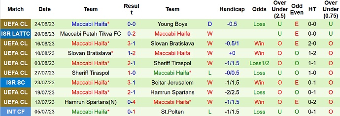 Nhận định, soi kèo Young Boys vs Maccabi Haifa, 2h00 ngày 30/8 - Ảnh 2