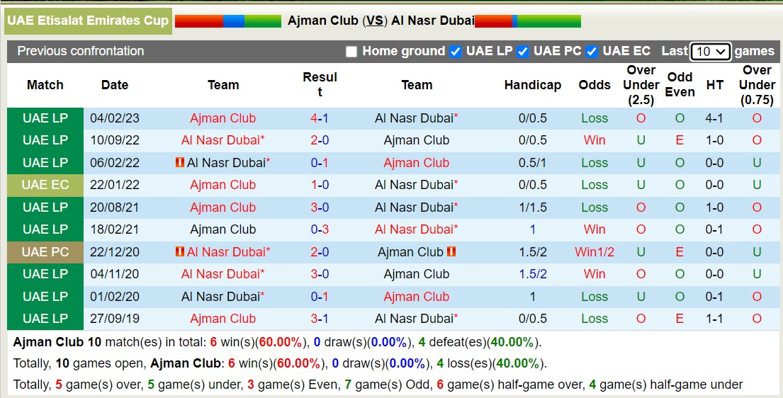 Nhận định, soi kèo Ajman Club vs Al Nasr Dubai, 23h30 ngày 30/8 - Ảnh 3