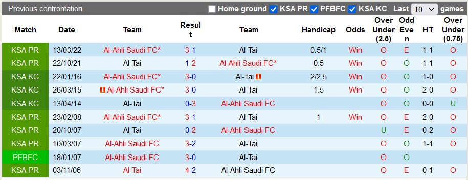 Nhận định, soi kèo Al Ahli vs Al Tai, 1h ngày 30/8 - Ảnh 3