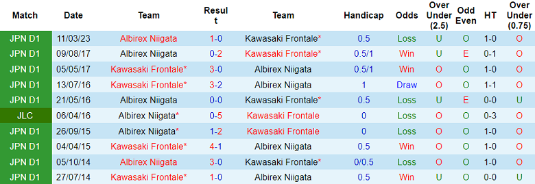 Nhận định, soi kèo Albirex Niigata vs Kawasaki Frontale, 17h00 ngày 30/8 - Ảnh 3