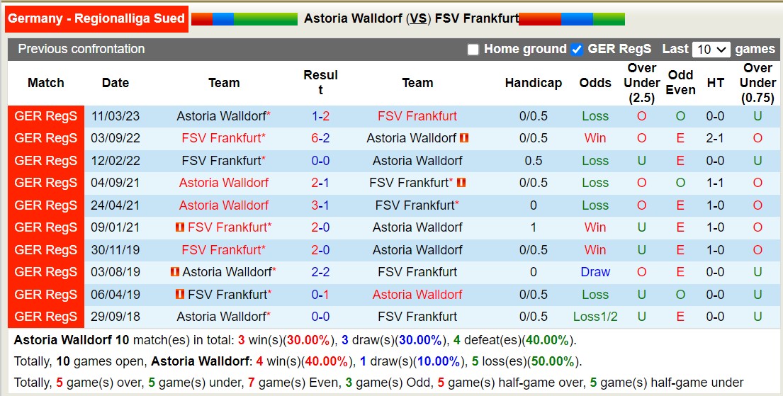 Nhận định, soi kèo Astoria Walldorf vs FSV Frankfurt, 00h00 ngày 31/8 - Ảnh 3