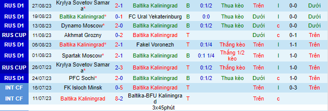 Nhận định, soi kèo Baltika Kaliningrad vs Zenit St.Petersburg, 23h30 ngày 30/8 - Ảnh 2