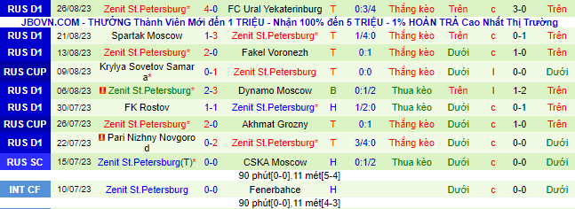Nhận định, soi kèo Baltika Kaliningrad vs Zenit St.Petersburg, 23h30 ngày 30/8 - Ảnh 3