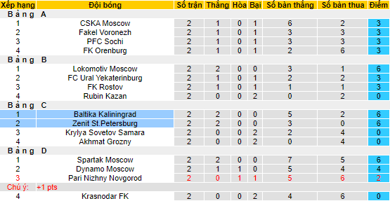 Nhận định, soi kèo Baltika Kaliningrad vs Zenit St.Petersburg, 23h30 ngày 30/8 - Ảnh 4