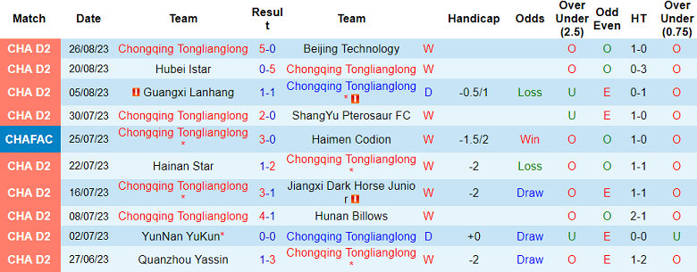 Nhận định, soi kèo Chongqing Tonglianglong vs Shanghai Shenhua, 18h35 ngày 30/8 - Ảnh 1