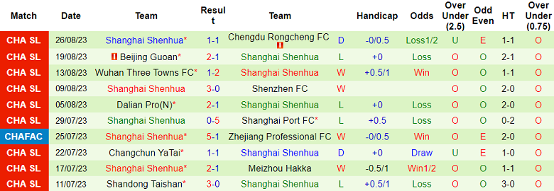 Nhận định, soi kèo Chongqing Tonglianglong vs Shanghai Shenhua, 18h35 ngày 30/8 - Ảnh 2