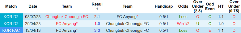 Nhận định, soi kèo Chungbuk Cheongju vs Anyang, 17h30 ngày 30/8 - Ảnh 3