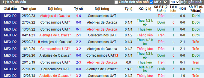 Nhận định, soi kèo Correcaminos UAT vs Oaxaca, 10h05 ngày 30/8 - Ảnh 3