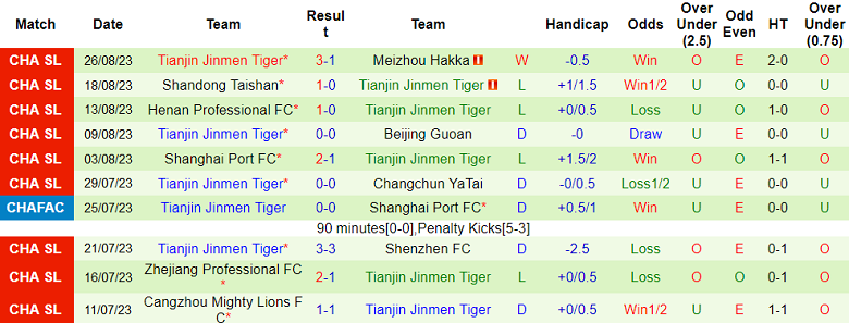 Nhận định, soi kèo Dalian Pro vs Tianjin Jinmen Tiger, 17h30 ngày 30/8 - Ảnh 2