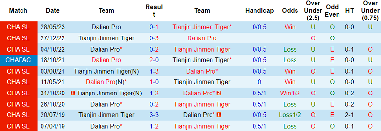 Nhận định, soi kèo Dalian Pro vs Tianjin Jinmen Tiger, 17h30 ngày 30/8 - Ảnh 3