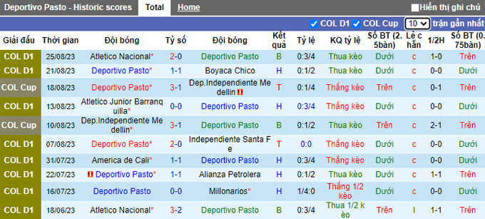 Nhận định, soi kèo Deportivo Pasto vs Once Caldas, 08h10 ngày 30/8 - Ảnh 1