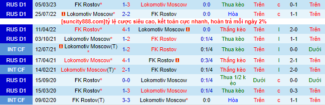 Nhận định, soi kèo FK Rostov vs Lokomotiv Moscow, 23h30 ngày 30/8 - Ảnh 1