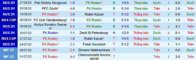 Nhận định, soi kèo FK Rostov vs Lokomotiv Moscow, 23h30 ngày 30/8 - Ảnh 2