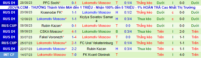 Nhận định, soi kèo FK Rostov vs Lokomotiv Moscow, 23h30 ngày 30/8 - Ảnh 3