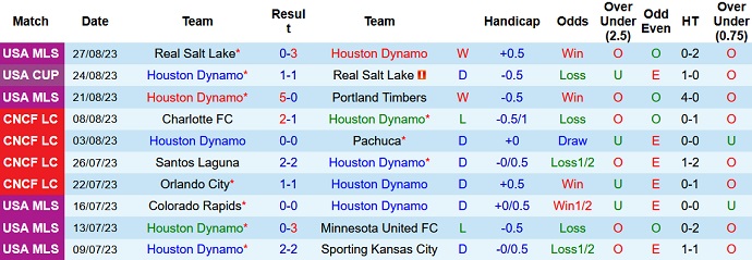 Nhận định, soi kèo Houston Dynamo vs Columbus Crew, 7h30 ngày 31/8 - Ảnh 1