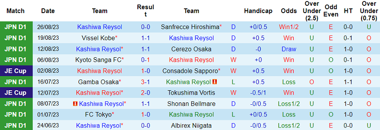 Nhận định, soi kèo Kashiwa Reysol vs Nagoya Grampus, 17h00 ngày 30/8 - Ảnh 1