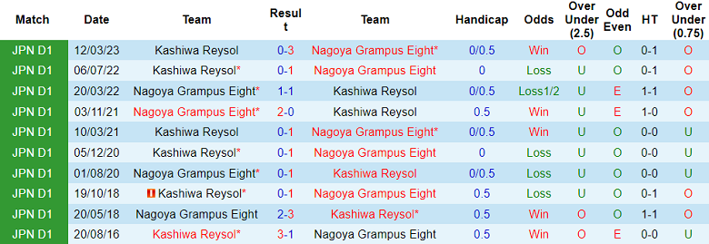 Nhận định, soi kèo Kashiwa Reysol vs Nagoya Grampus, 17h00 ngày 30/8 - Ảnh 3