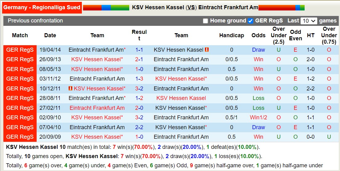 Nhận định, soi kèo KSV Hessen Kassel vs Eintracht Frankfurt Am, 00h00 ngày 31/8 - Ảnh 3