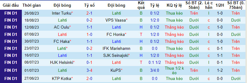 Nhận định, soi kèo Lahti vs Inter Turku, 22h00 ngày 30/8 - Ảnh 1