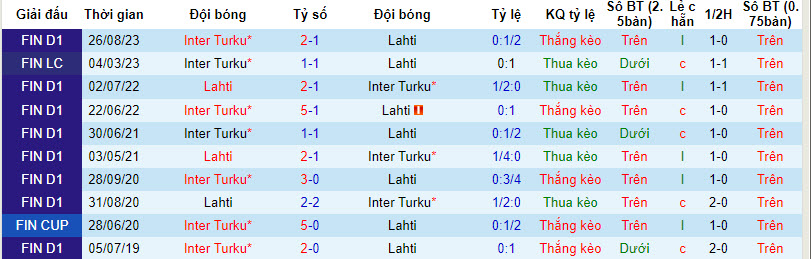 Nhận định, soi kèo Lahti vs Inter Turku, 22h00 ngày 30/8 - Ảnh 3