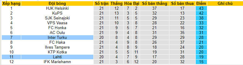 Nhận định, soi kèo Lahti vs Inter Turku, 22h00 ngày 30/8 - Ảnh 4