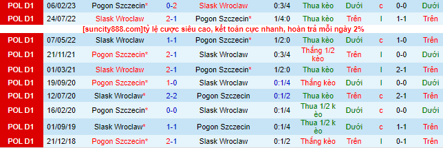 Nhận định, soi kèo Pogon Szczecin vs Slask Wroclaw, 23h30 ngày 30/8 - Ảnh 1