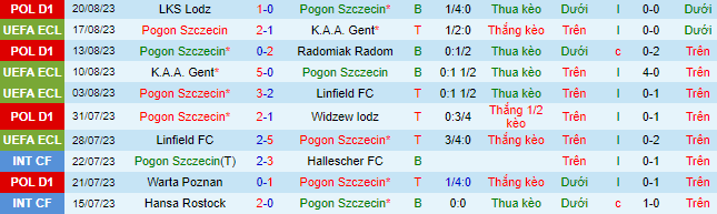 Nhận định, soi kèo Pogon Szczecin vs Slask Wroclaw, 23h30 ngày 30/8 - Ảnh 2