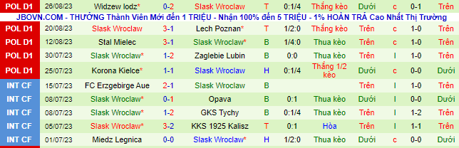 Nhận định, soi kèo Pogon Szczecin vs Slask Wroclaw, 23h30 ngày 30/8 - Ảnh 3