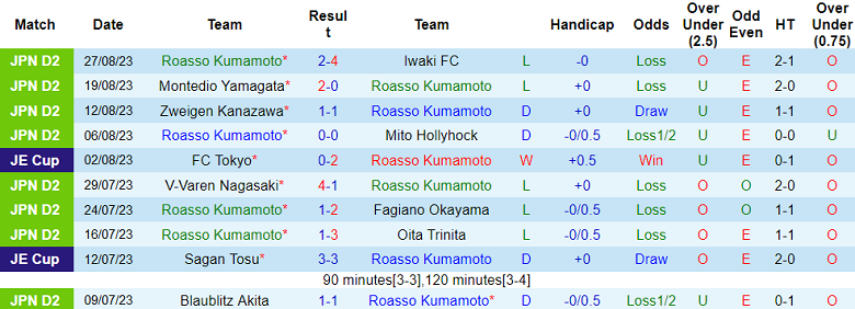 Nhận định, soi kèo Roasso Kumamoto vs Vissel Kobe, 17h00 ngày 30/8 - Ảnh 1