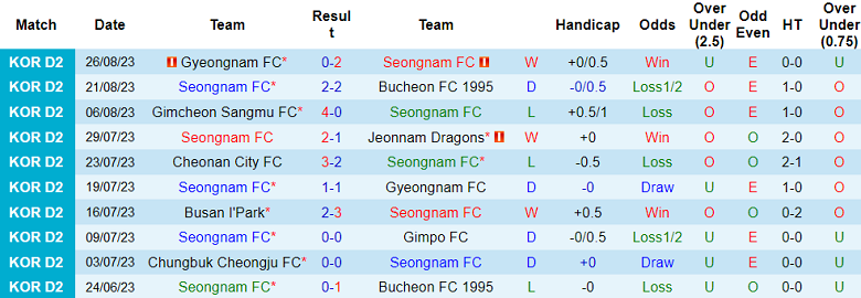 Nhận định, soi kèo Seongnam vs Gimpo FC, 17h30 ngày 30/8 - Ảnh 1