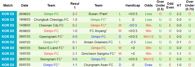 Nhận định, soi kèo Seongnam vs Gimpo FC, 17h30 ngày 30/8 - Ảnh 2