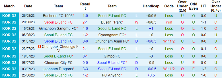 Nhận định, soi kèo Seoul E-Land FC vs Jeonnam Dragons, 17h00 ngày 30/8 - Ảnh 1
