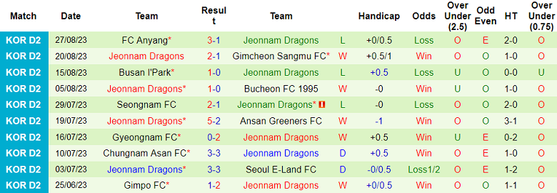 Nhận định, soi kèo Seoul E-Land FC vs Jeonnam Dragons, 17h00 ngày 30/8 - Ảnh 2